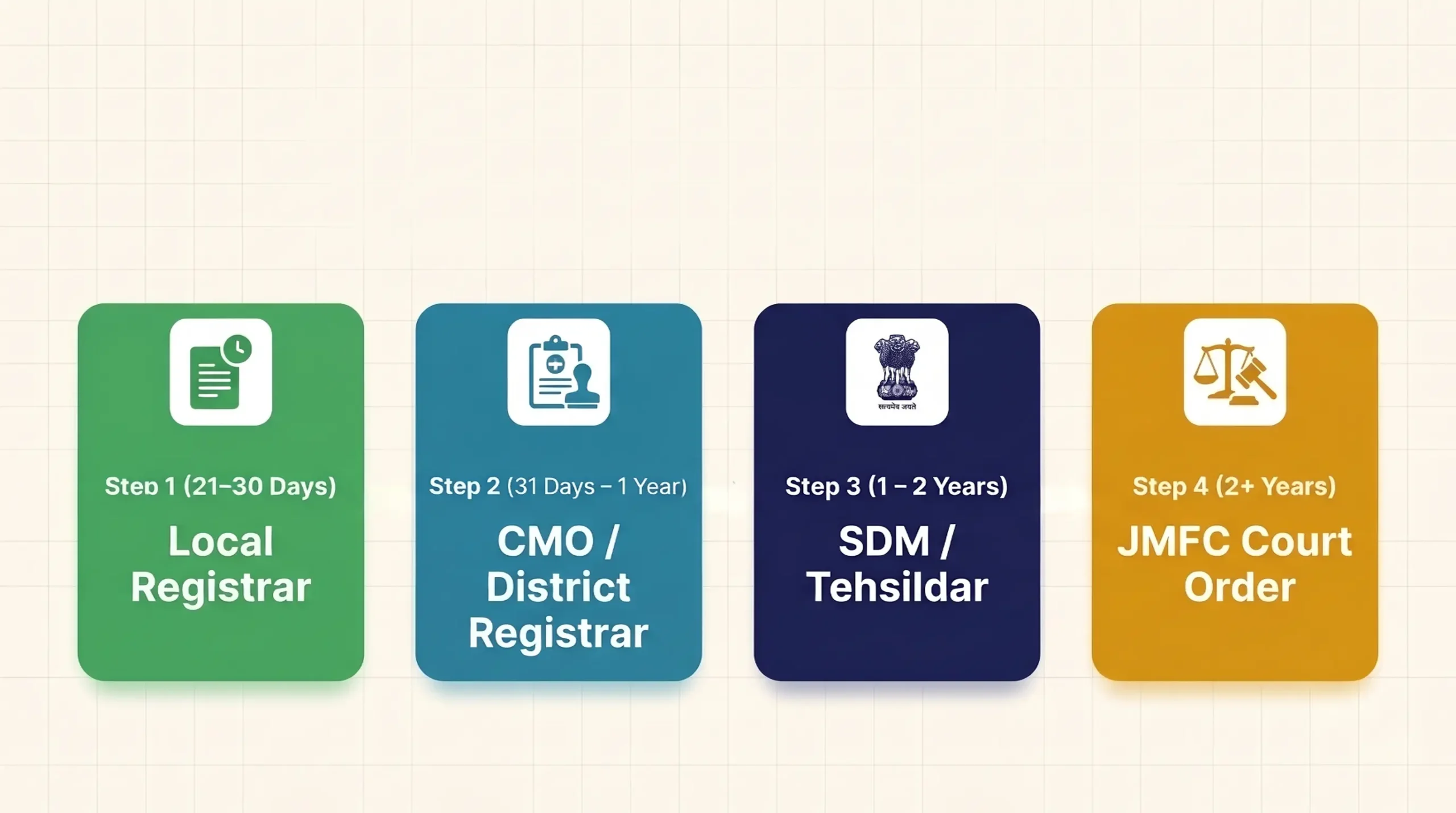 Illustration accompanying Swargayatraa's guide to the delayed death registration process in India